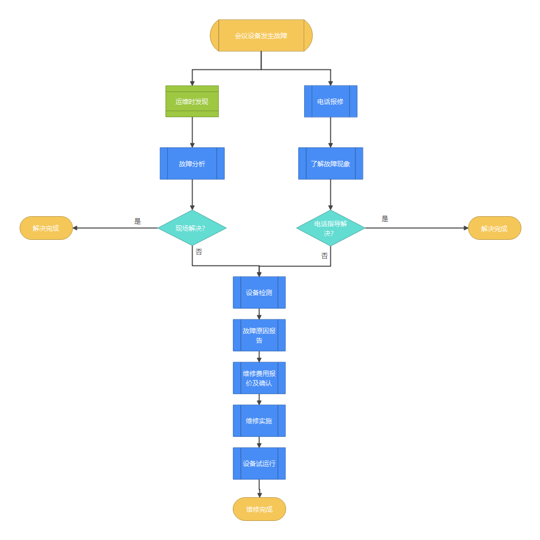 mcu或会议终端维修流程示意图.png